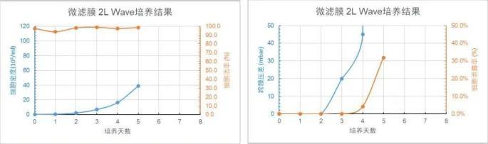 微濾膜 2L WAVE 培養天數與細胞密度、細胞活率、跨膜壓差、細胞泄露趨勢圖